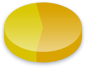 שקיפות מועמדים תוצאות סקר עבור מצביעי לאיס-פייר